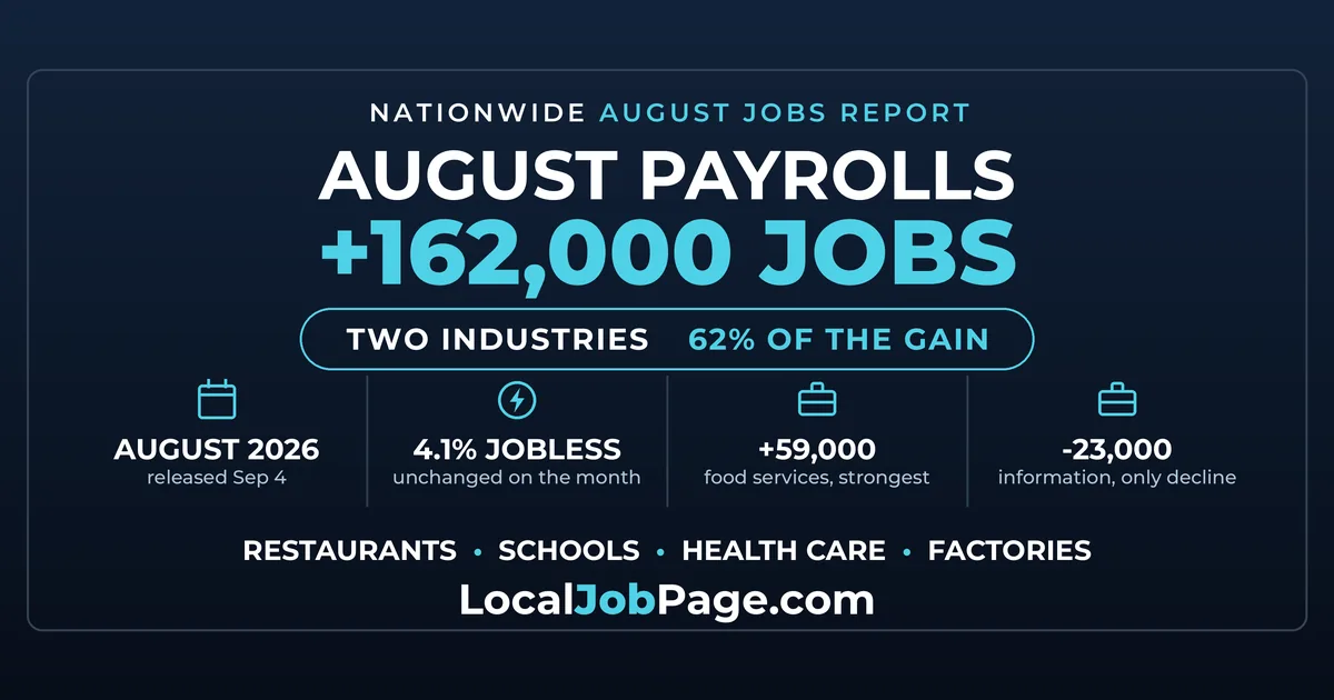 August 2026 Jobs Report: Where the 162,000 New Jobs Actually Are