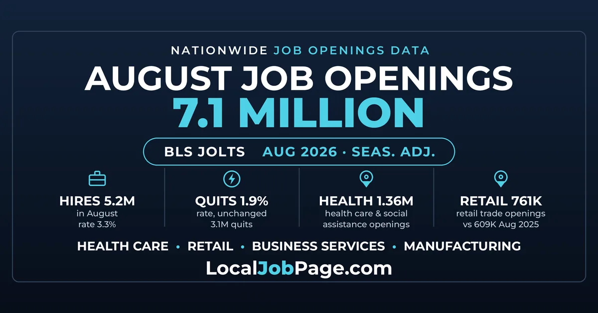 Job Openings at 7.1 Million in August: What It Means for Your Search