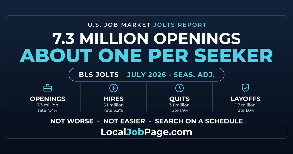 7.3 Million Job Openings: What July's Numbers Mean for Your Search