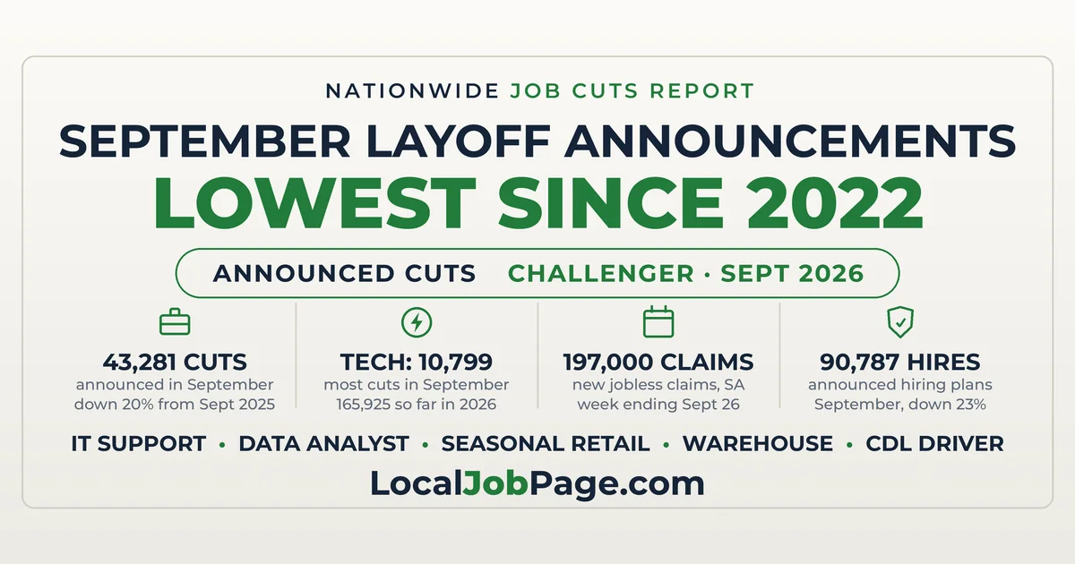 September 2026 Job Cuts Hit Lowest Level Since 2022: What It Means for Your Search