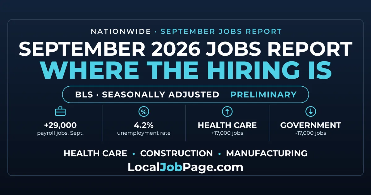 September 2026 Jobs Report: 29,000 Jobs Added and Where the Hiring Is