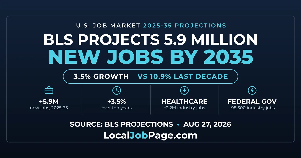 Where the Jobs Will Be by 2035: BLS Projects 5.9 Million New Ones